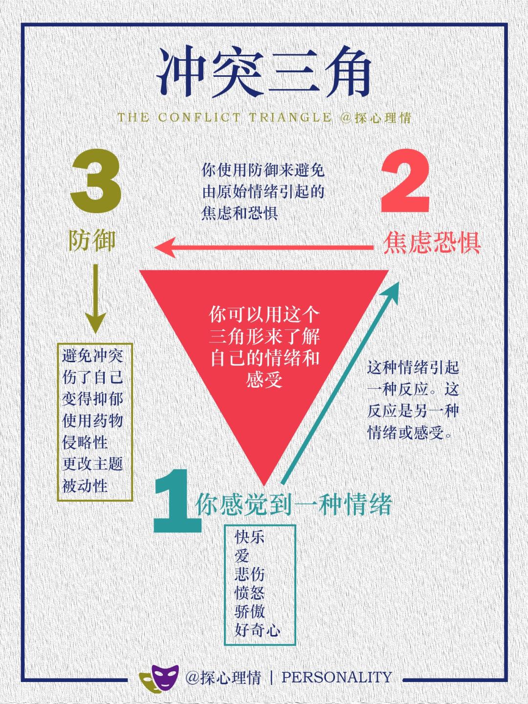 情绪的冲突三角，让你回到源头疗愈自我