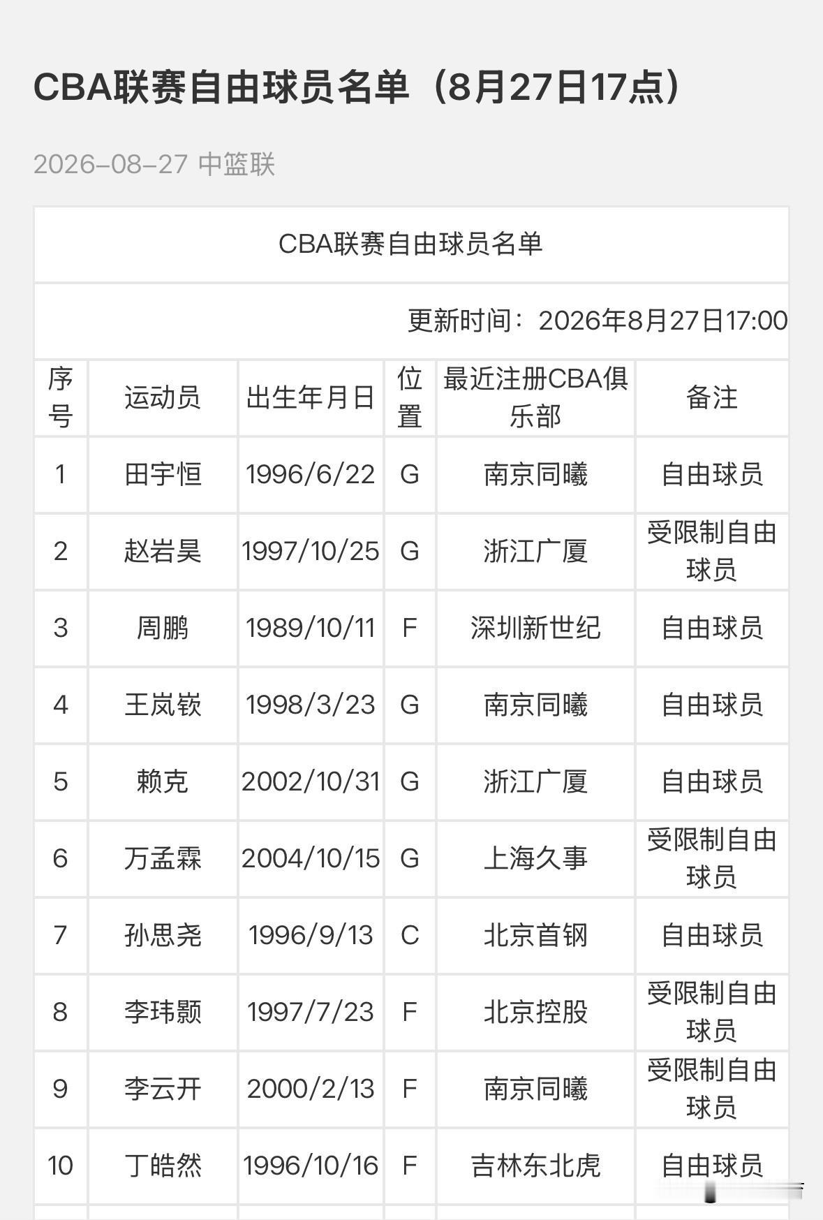 8月27日CBA联赛官网更新👇🏻
新增南京同曦篮球俱乐部田宇恒成为自由球员！