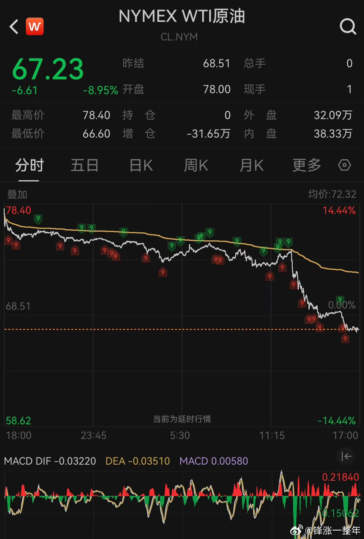 国际油价猛跌8%  之前还打的好好的，怎么突然停火啦？[汗]油价金价应声而落[晕