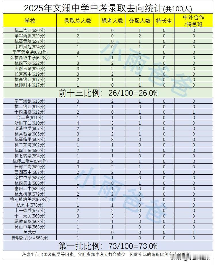 杭州文澜已死，前四裸考为0！
没有好生源，证明文澜就是la'ji。
2025年文