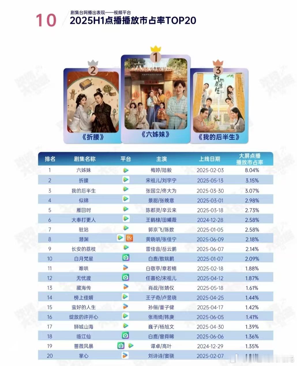 2025H1大屏点播播放市占率TOP20🏆TOP1：《﻿六姊妹﻿ 》梅婷、陆毅