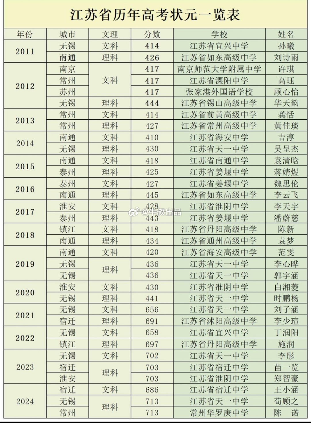 近年来天一高考霸榜了？ 