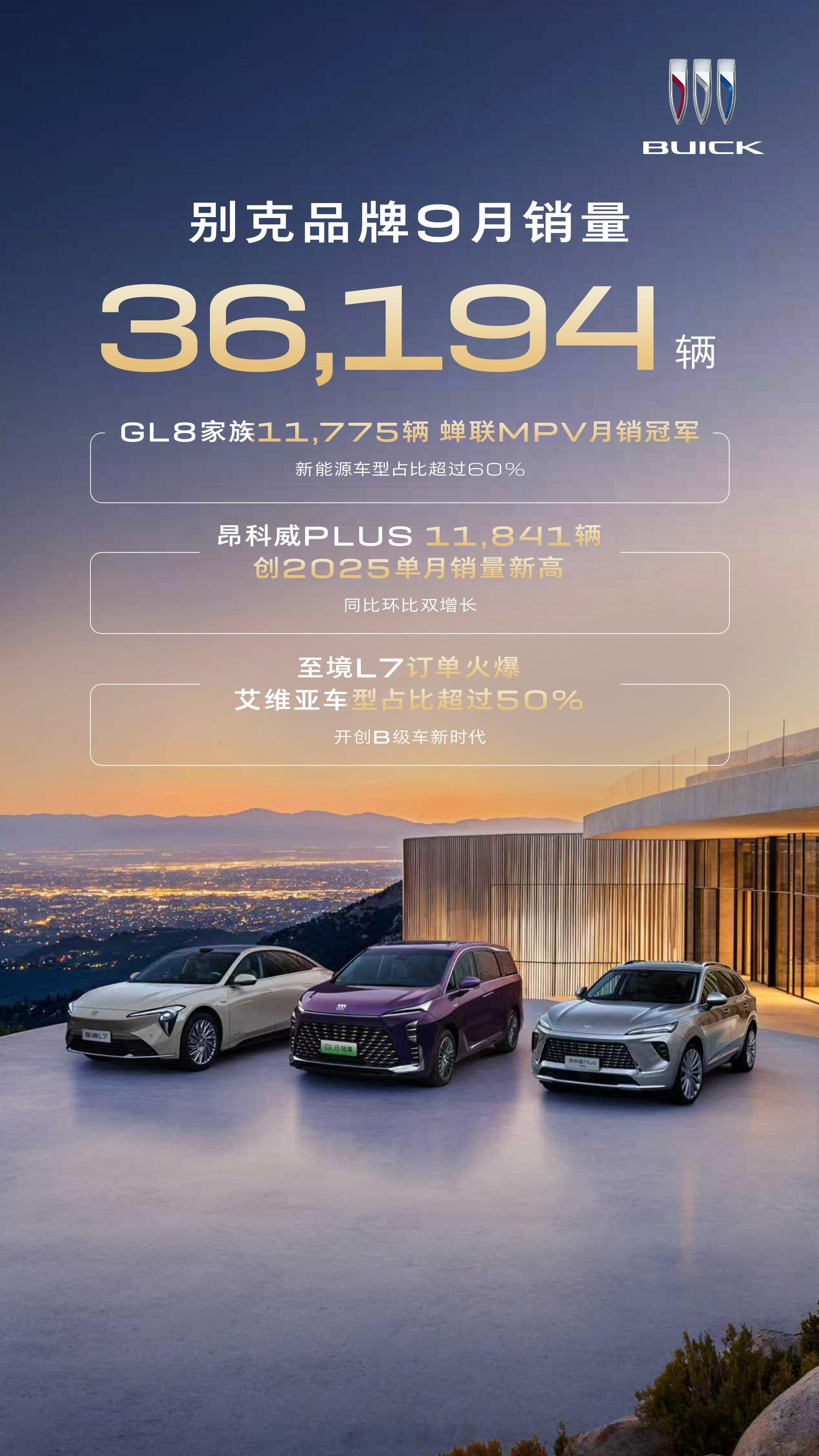 9月，别克品牌月销36,194辆，主力车型增长势头强劲！其中：-GL8家族热销1