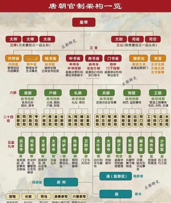 唐代尚书省是一个非常庞大的机构，分为吏、户、礼、兵、刑、工六部，每部之下又各有四