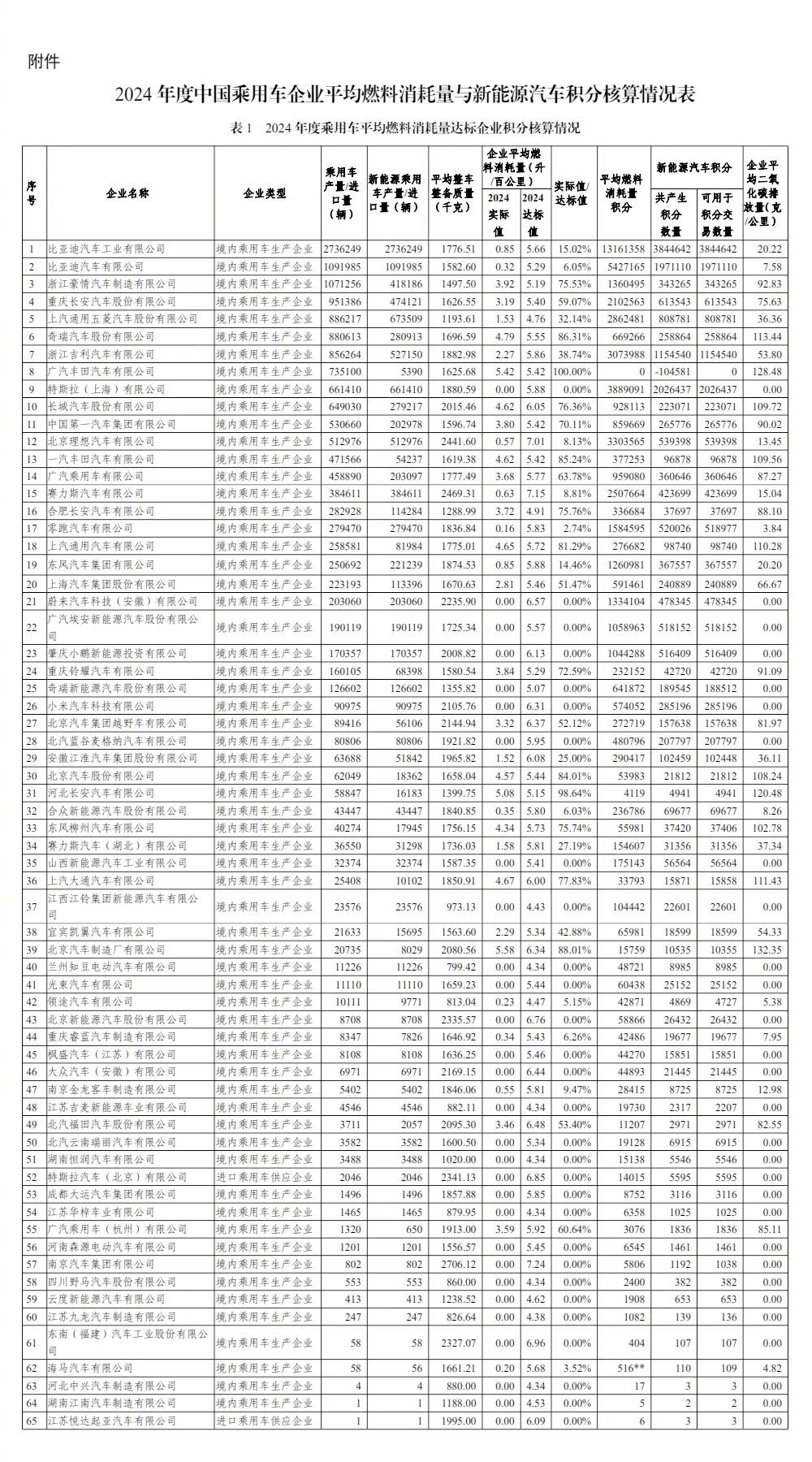 【平均燃料消耗量同比下降 12.4%，2024 年中国乘用车企业“双积分”成绩单