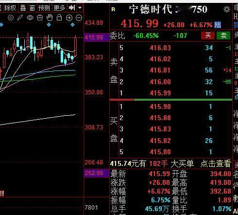 创业板指数的几个核心龙头股都在创新高，有效推动创业板指数的走高。在沪深300指数