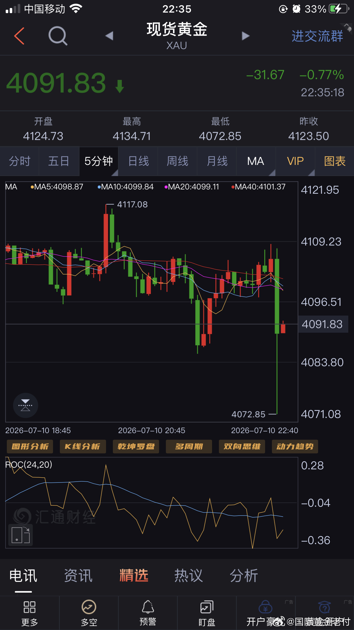 黄金瀑布下跌30多美金📉，你止盈在什么点位。反正老付全程在跟，通知407开头。