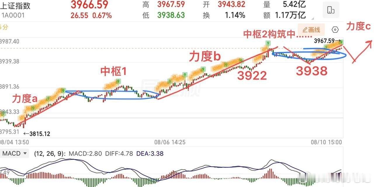 2026.8.10周一收评：  指数5连阳，距离4000点一步之遥。  大盘5连