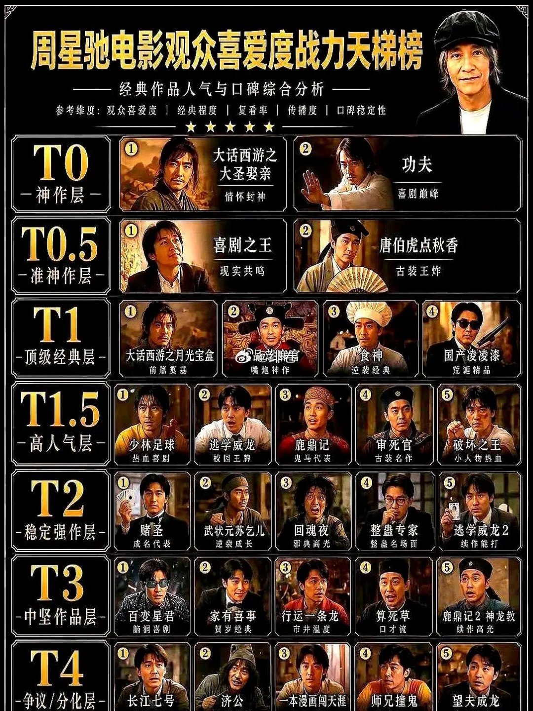 周星驰电影观众喜爱度战力天梯榜，能称得上“封神”的，就两部。 