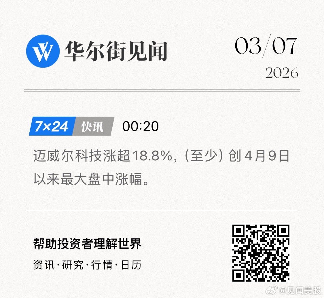 迈威尔科技涨超18.8%，（至少）创4月9日以来最大盘中涨幅。   网页链接 (