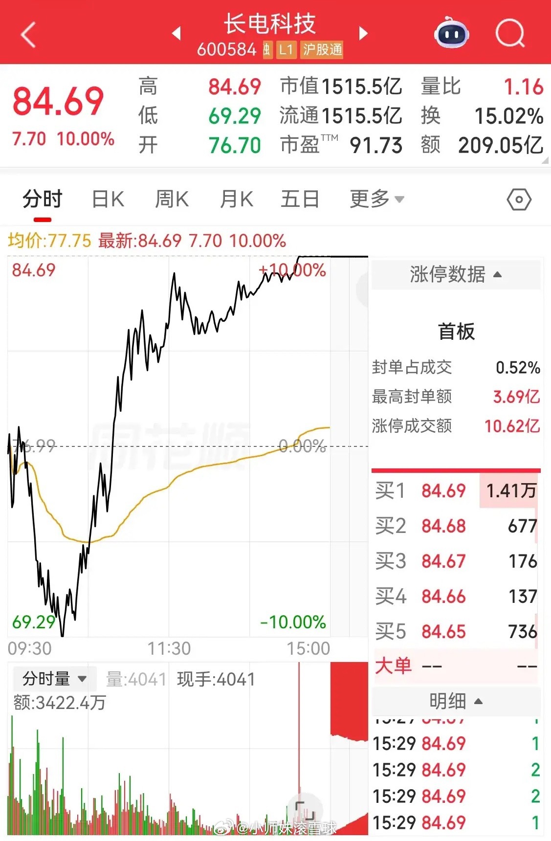 这走势上演极限大大反转！上午还直线跳水，一度被砸到了跌停板。下午突然被大力拉升，