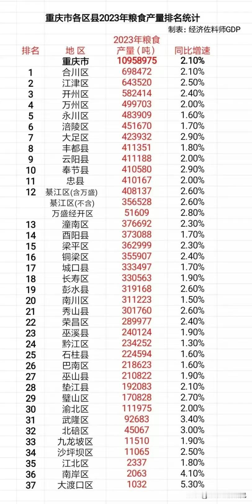 2023年重庆各区县粮食产粮排名情况，合川区产粮排名榜一，江津区产粮排名榜二，开