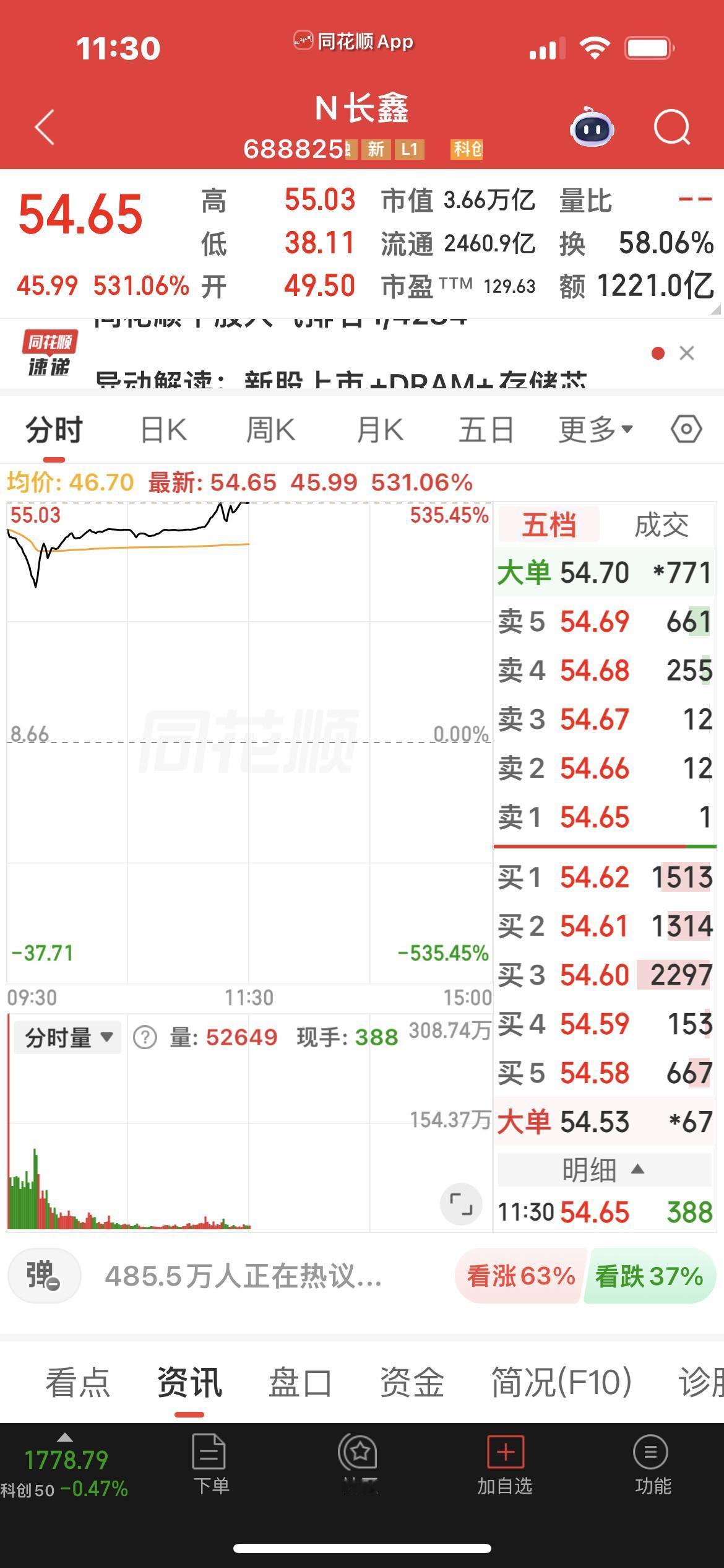 长鑫科技上市午盘便创下多项A股历史纪录。
……………………………………..
半日