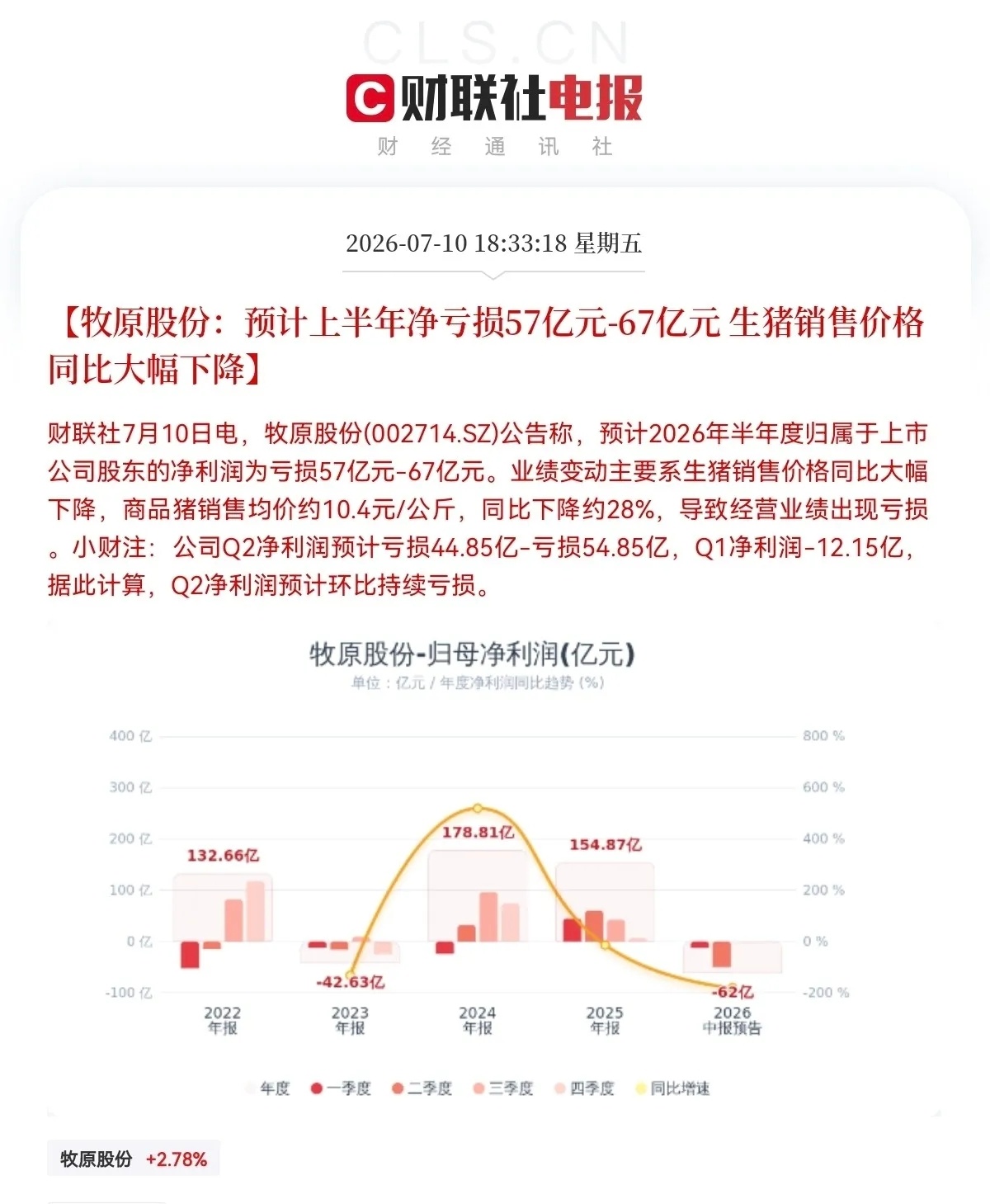 利空！业绩雷来了就在刚刚，我被牧原股份的业绩预告给砸懵了，越亏越多啊，这下麻烦了