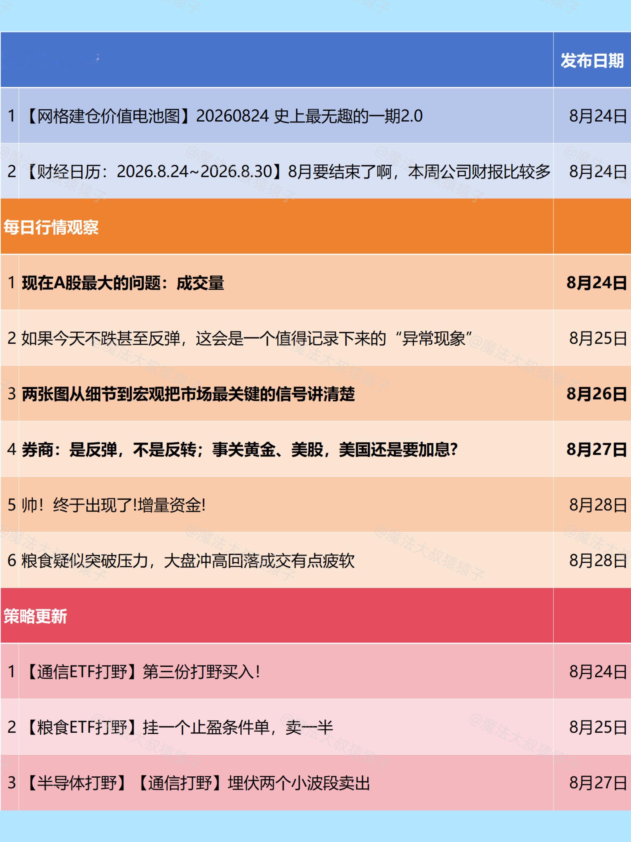 【上周核心观点汇总】上周在【财经日历】里面咱们提醒过整个一周没大事，除了周五美联