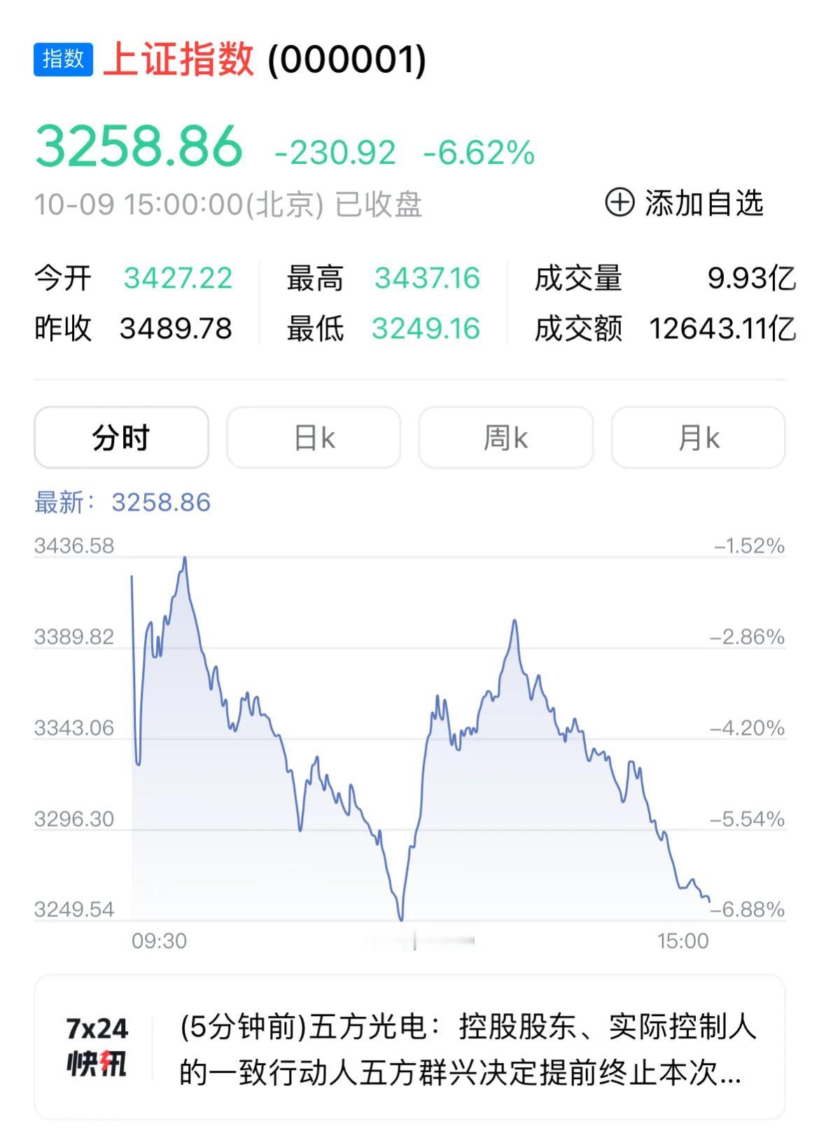 今天股市放了不涨，上海下跌6.62%，收报3258点；深圳下跌8.15%，收报1