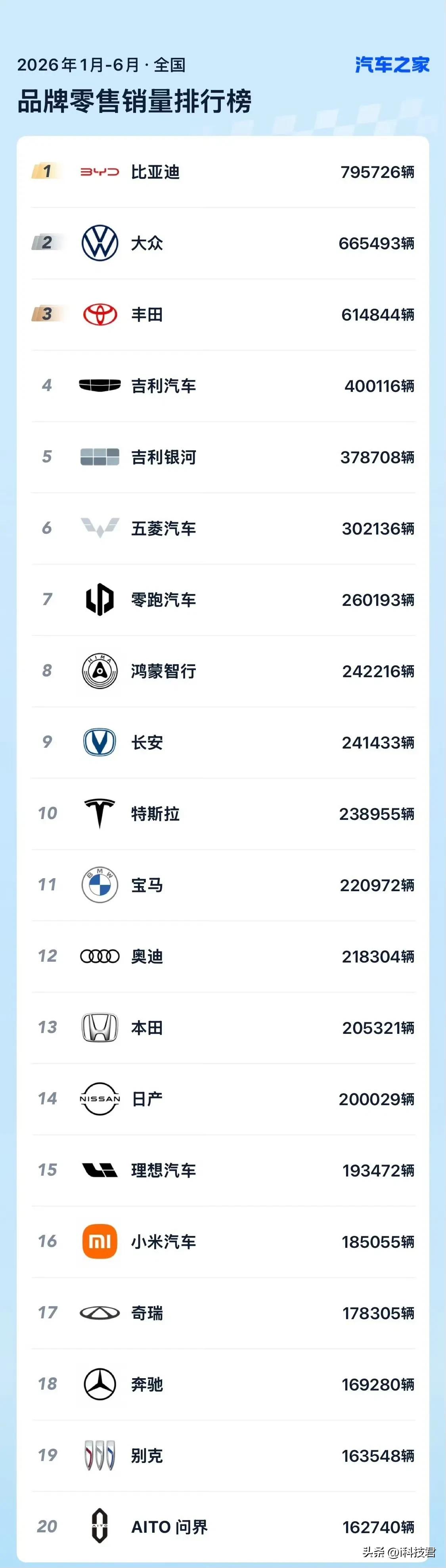 2026年1‑6月全国品牌零售销量排行榜（1‑20名）

1. 比亚迪：7957