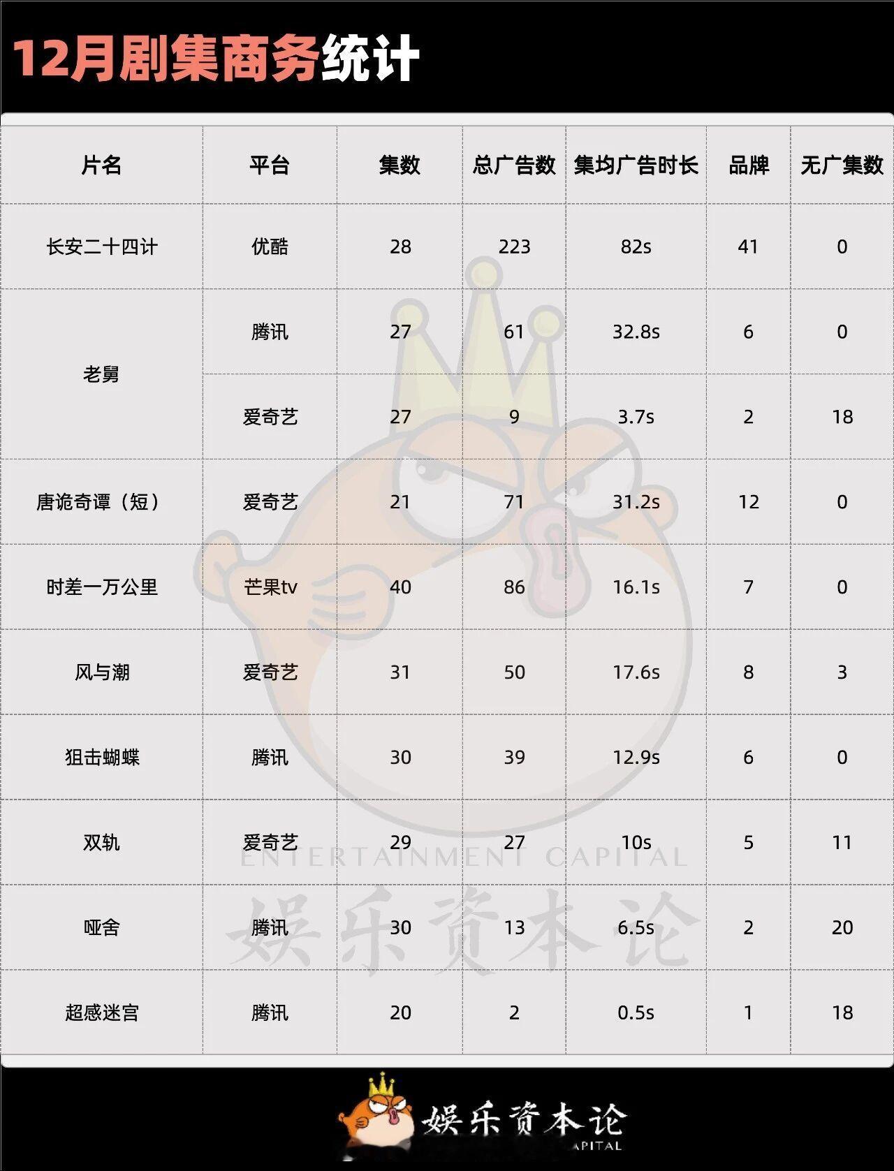 业内媒体再次认证成毅《长安二十四计》优酷广告年冠 