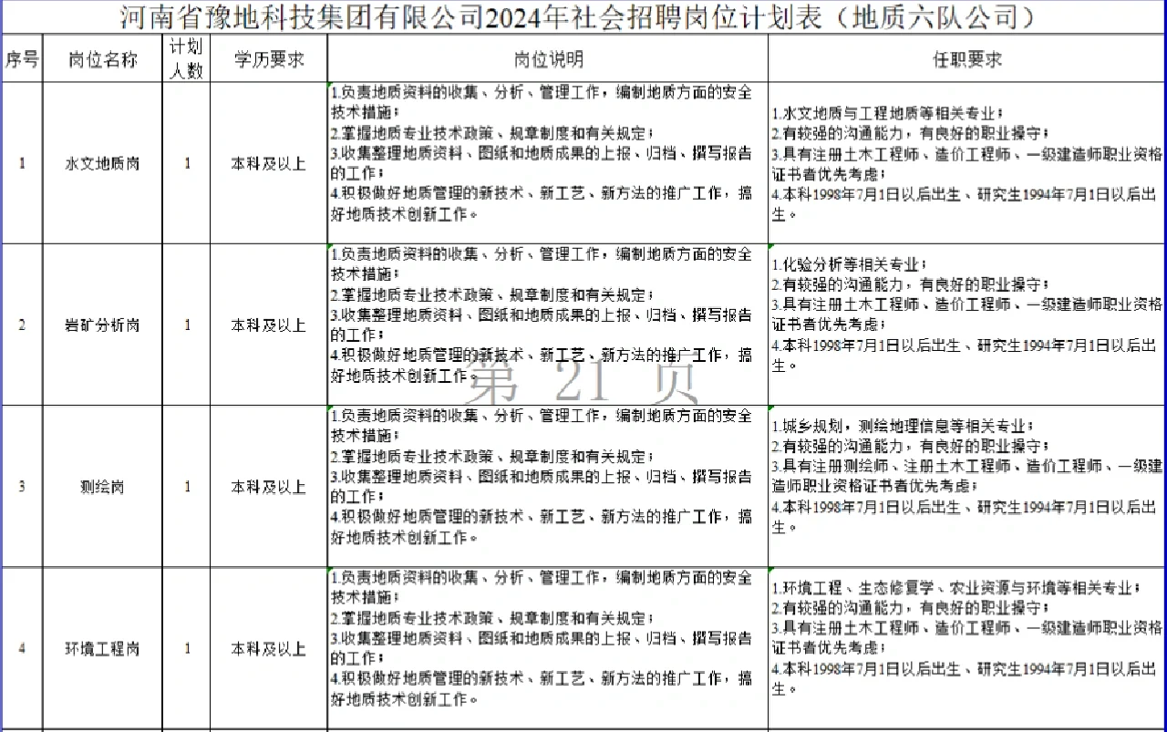 （豫地科技）补充后半部职位表