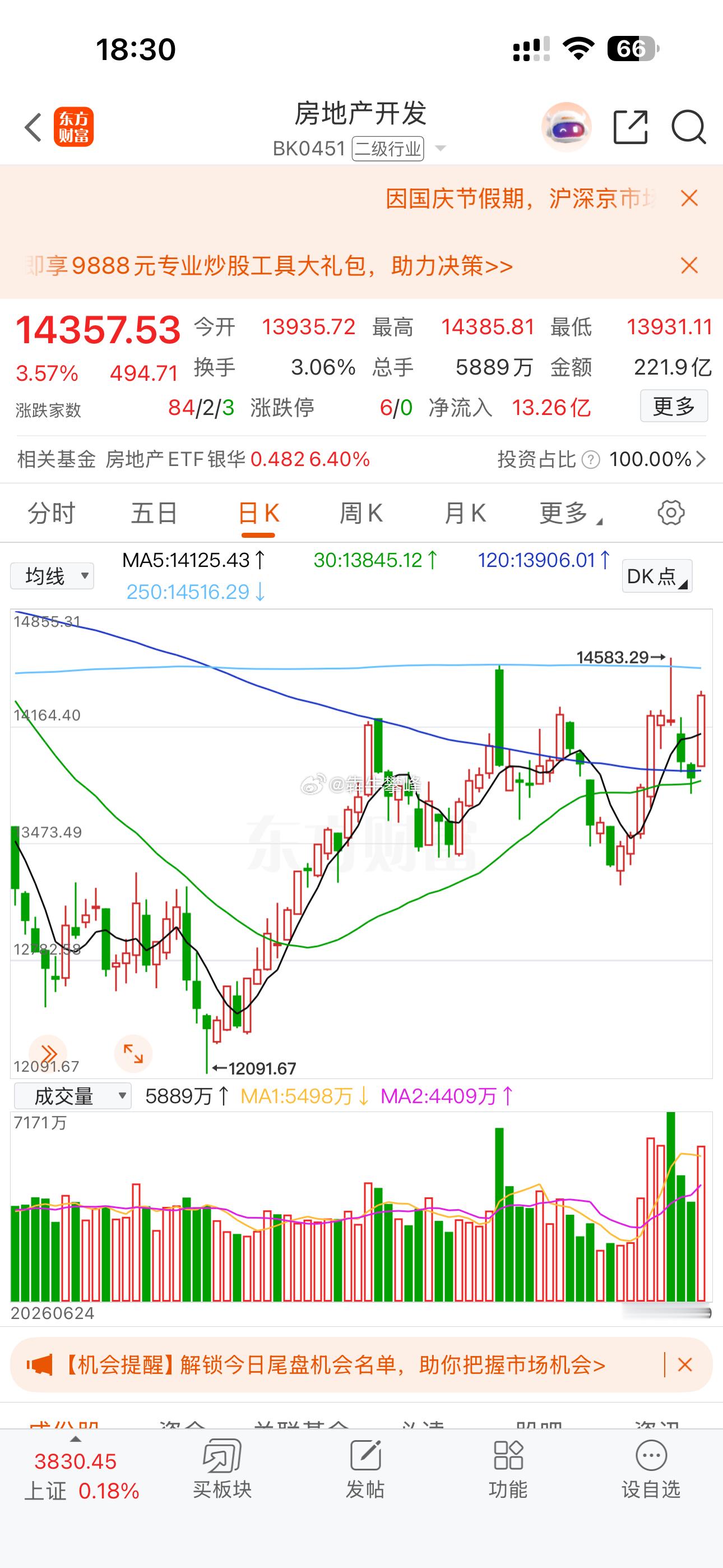 贴息地产板块今天很强，聪明资金总能提前得知消息。 ​​​