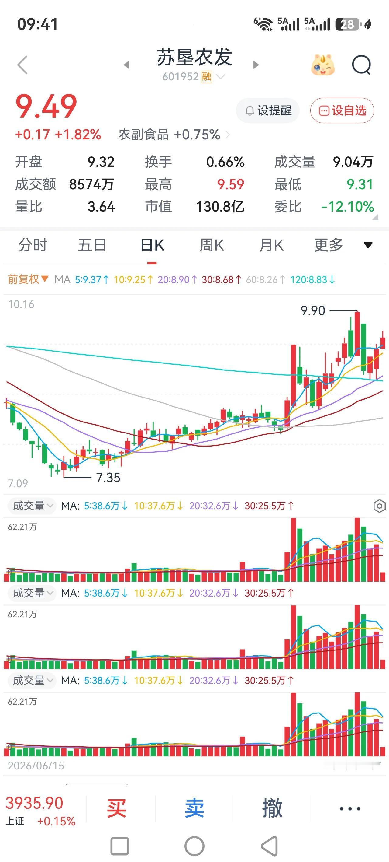 高开低走，大盘还是弱势震荡，总体来说谨慎操作。
现在我们大A,我感觉失去了方向。