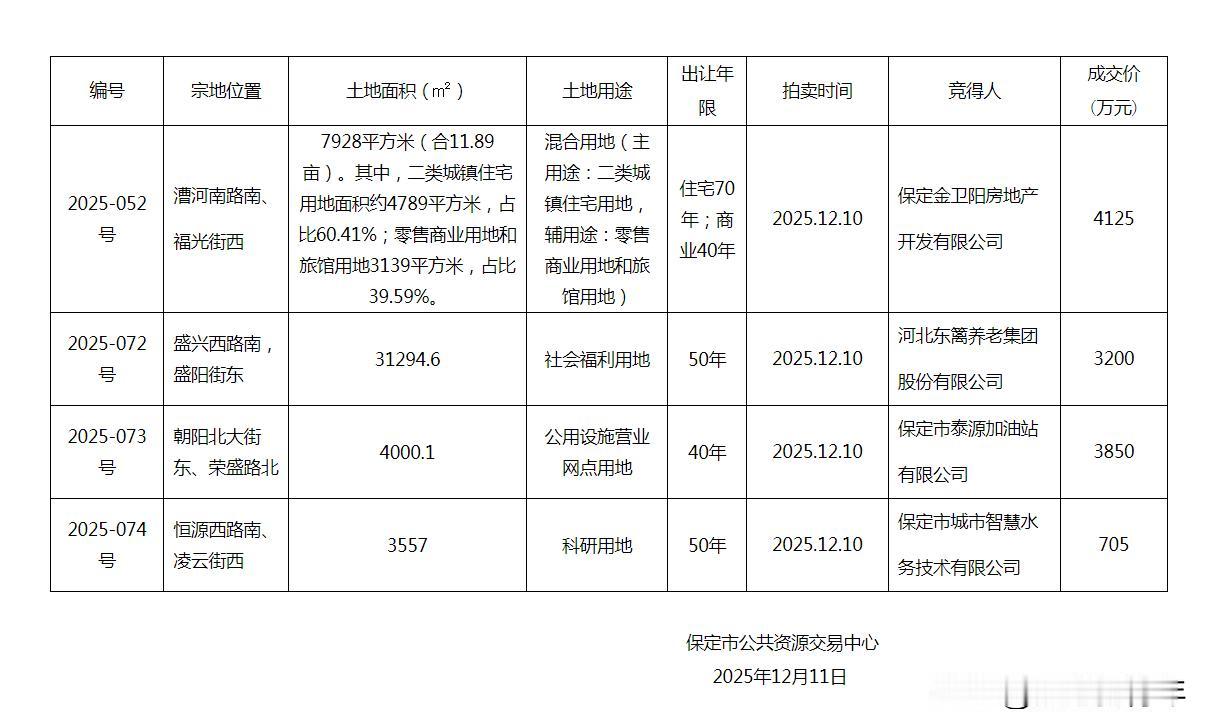 保定市主城区4宗地块成功出让！总成交额约1.18亿

2025年12月11日，主