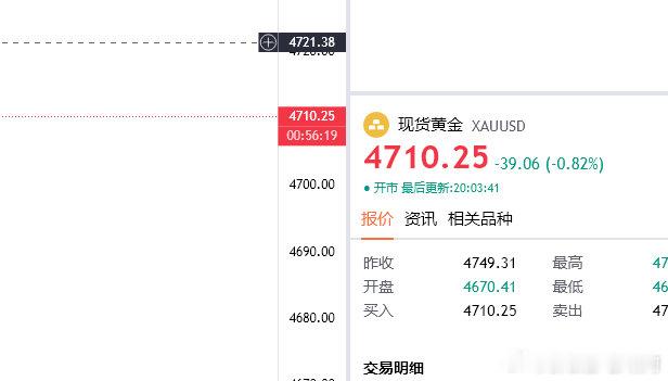 晚上继续延续看下！黄金思路；4710下，目的地4680（个人观点，仅供参考！） 