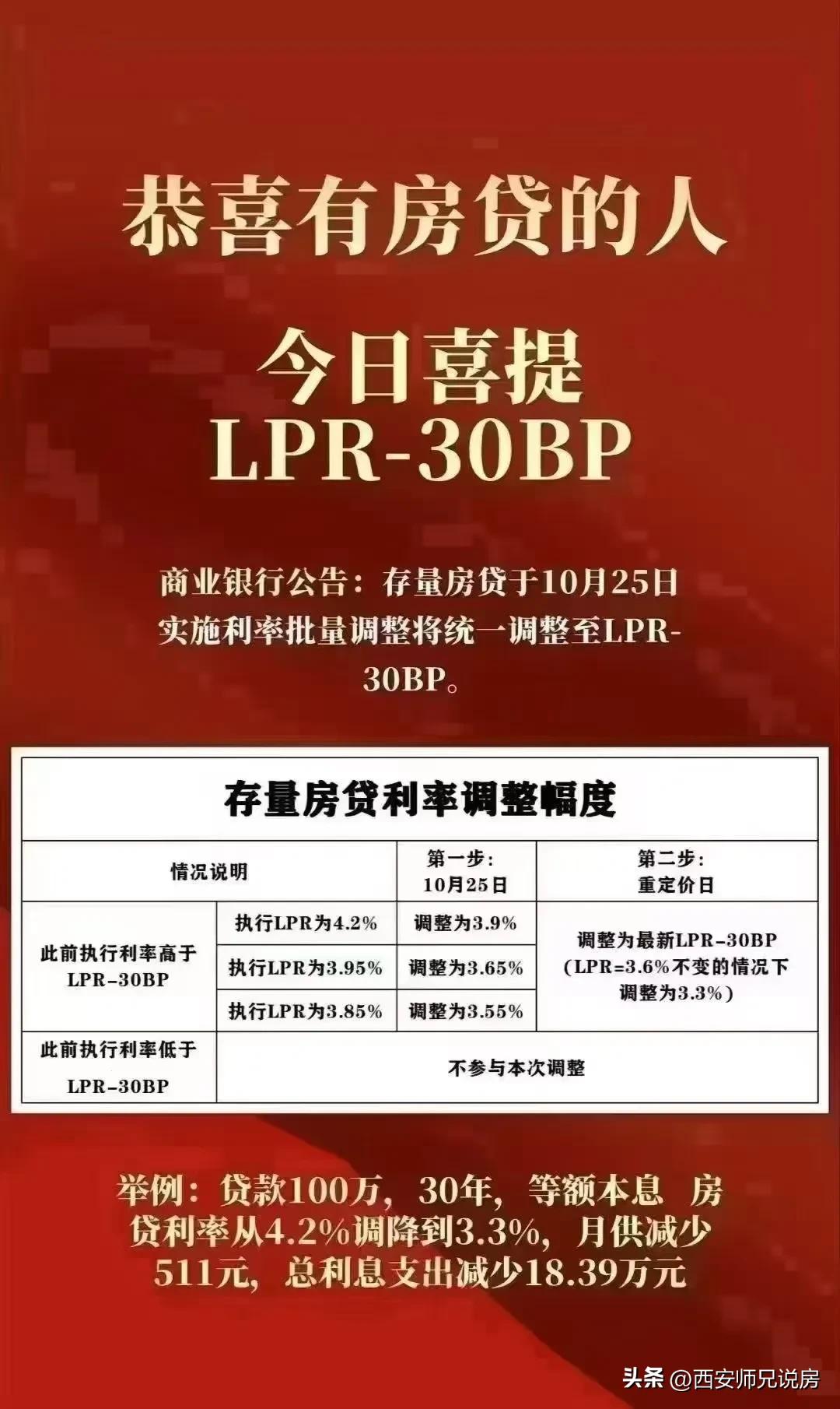 今天是各大银行实施存量房贷款利率批量调整的日子，根据之前政策通知，所有存量房贷款