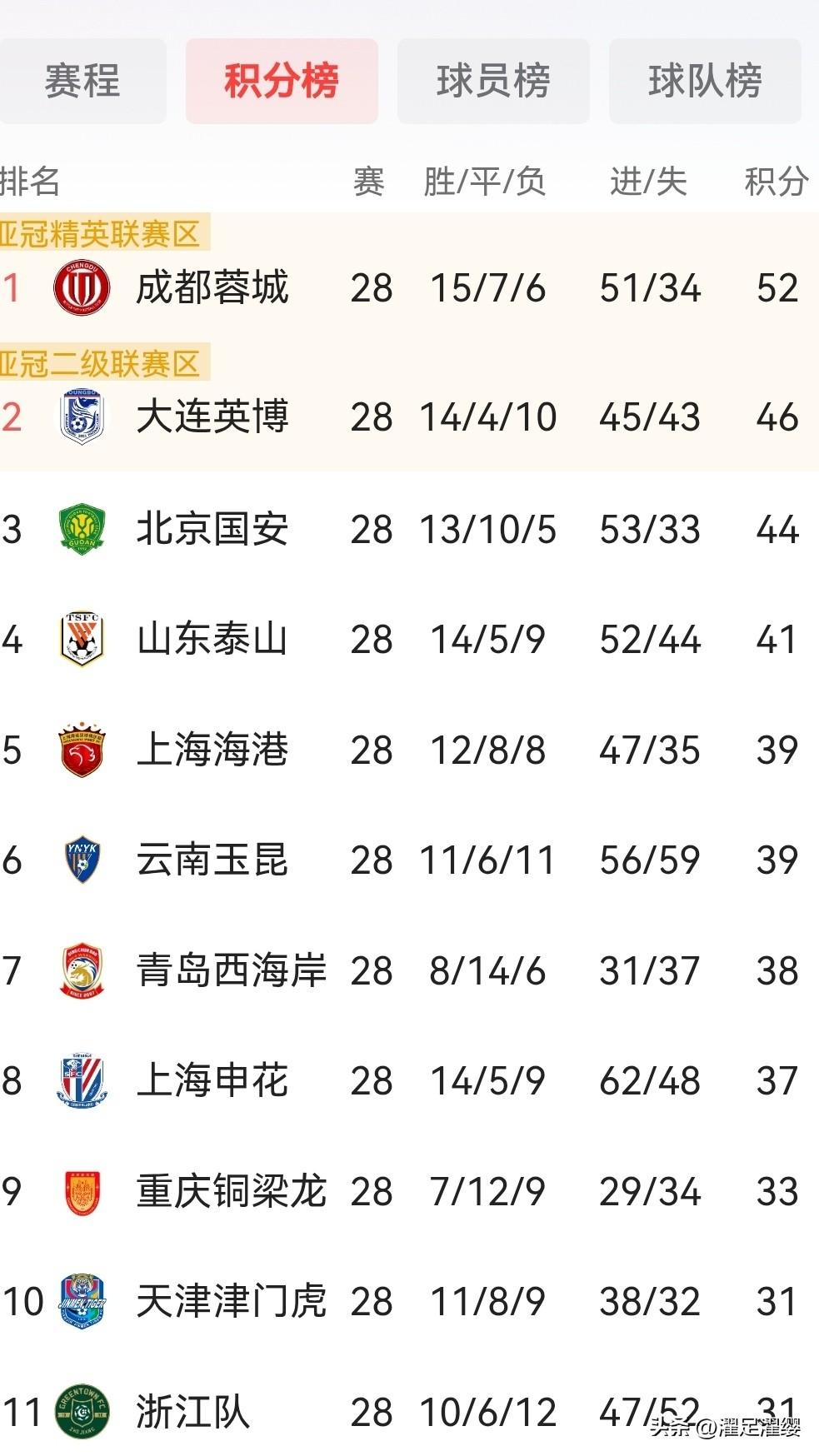 随着海港3:0军训蓉城，中超争冠格局更添变数，28轮战罢，虽然蓉城领先大连6分，