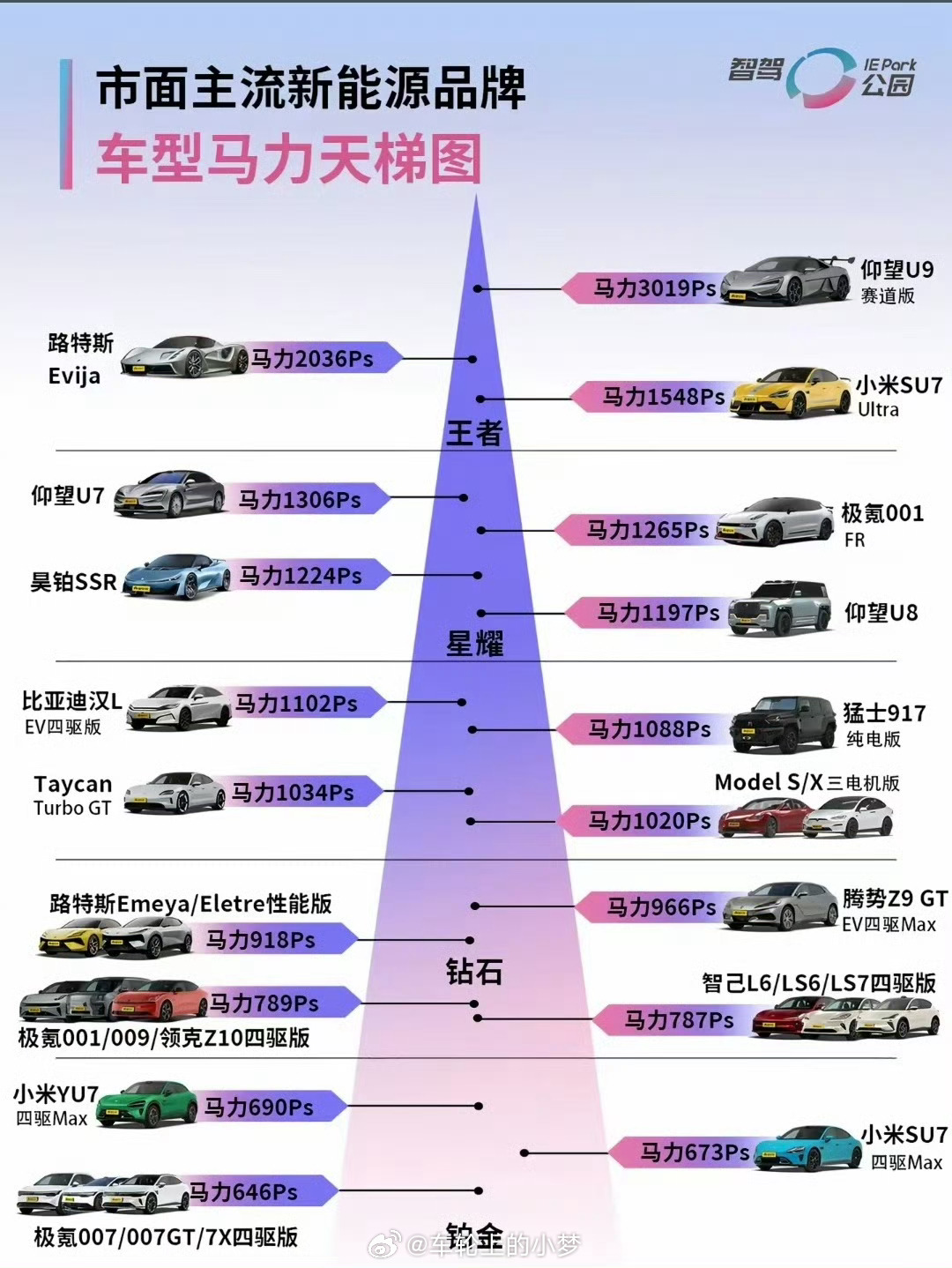 新能源汽车 市面新能源动力天梯图，比亚迪不论从动力还是从数量上，都赢麻了啊！汽车