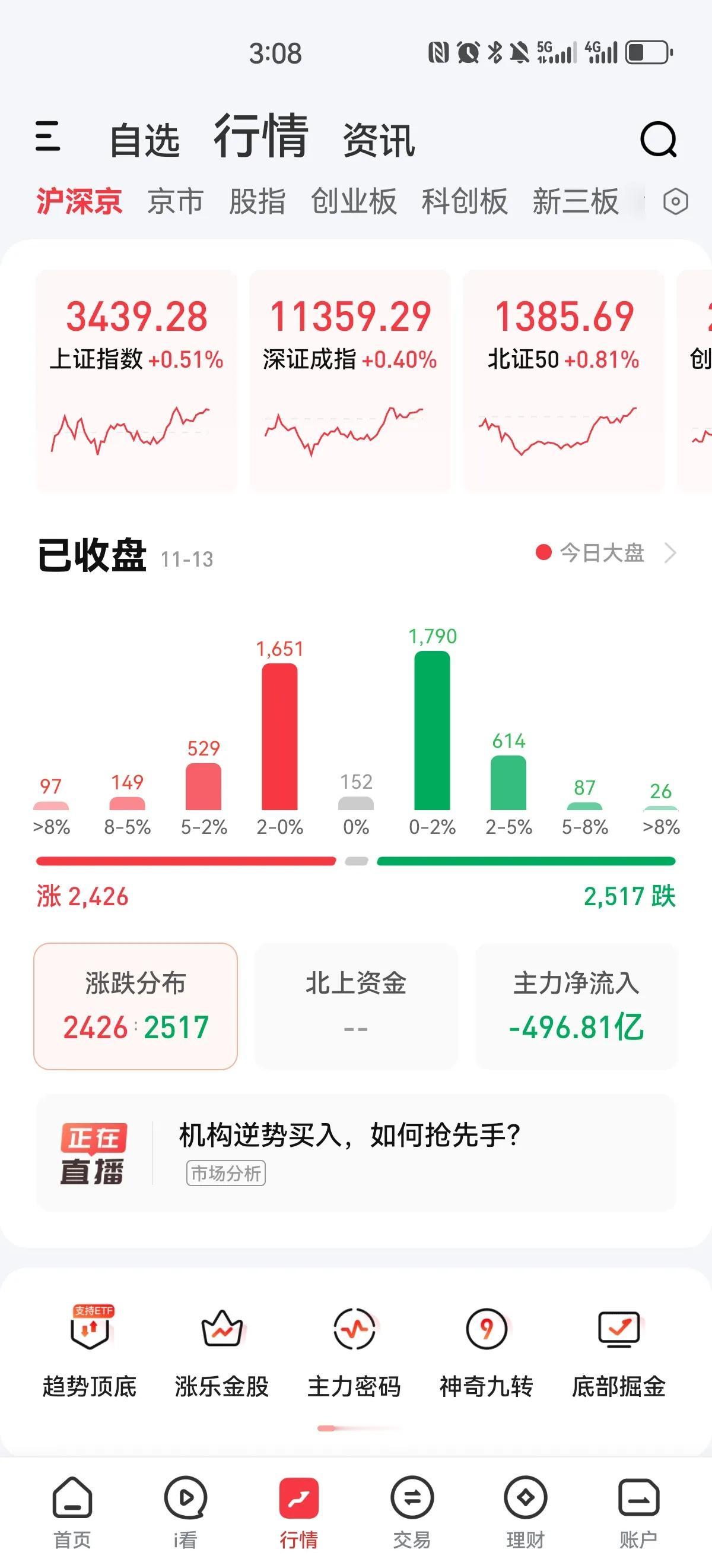 缩量五千亿，成交量依然保持两万亿之上，指数都涨了，个股涨跌参半，已经很不错了。但