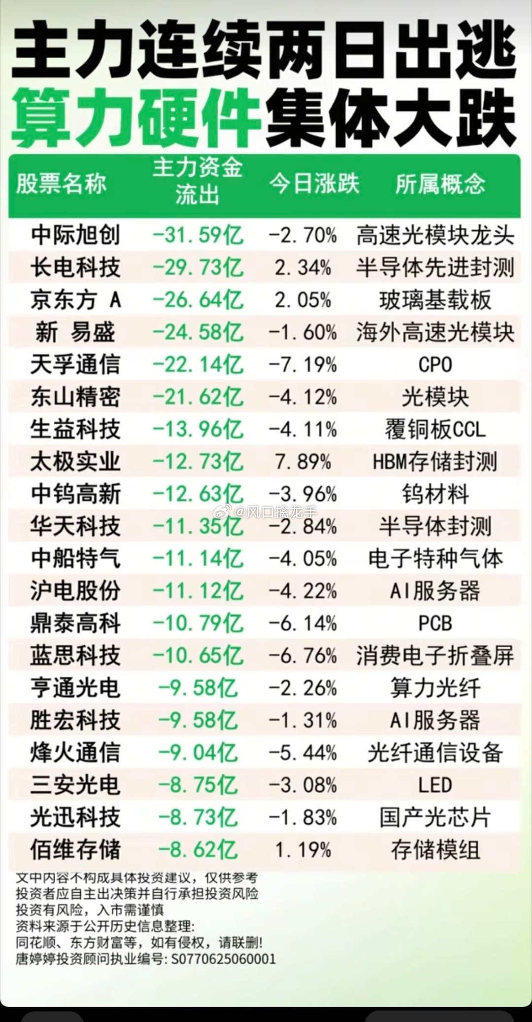 主力资金连续两日出逃：算力硬件集体大跌！一、高速光模块龙头（本轮资金出逃核心高位