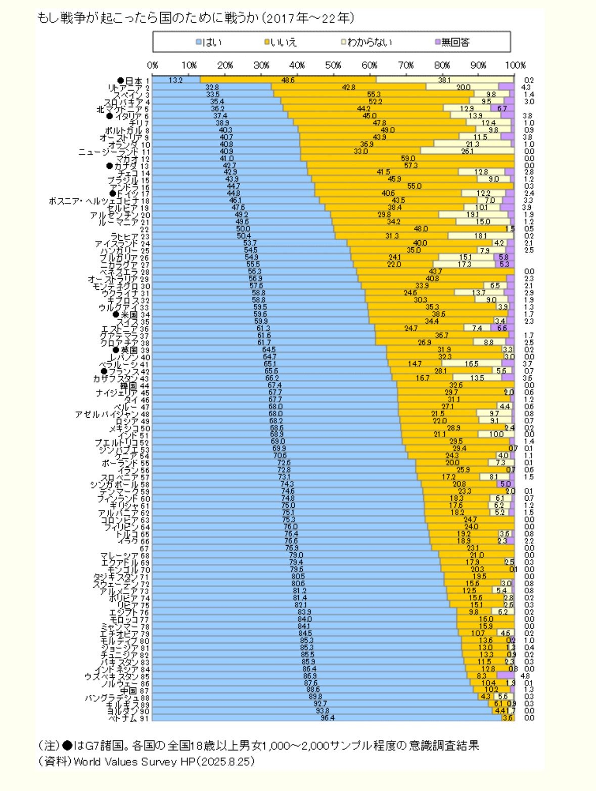 🔻2025年8月发布的惠誉世界观调查最新数据中，当被问到“如果战争爆发，你会为