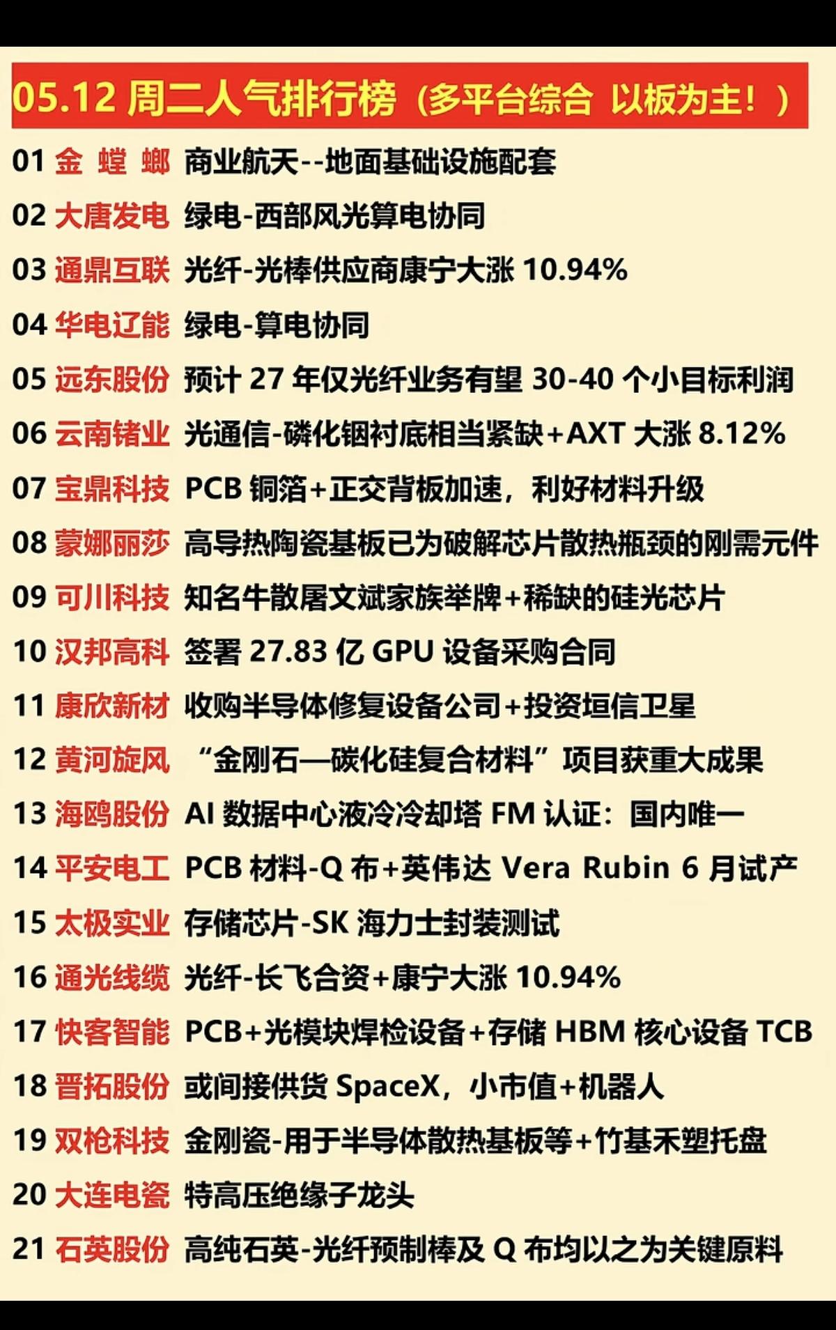 5.12周二  涨停板股票+人气排行榜！

1.绿电，算电协同
2.光通信，磷化