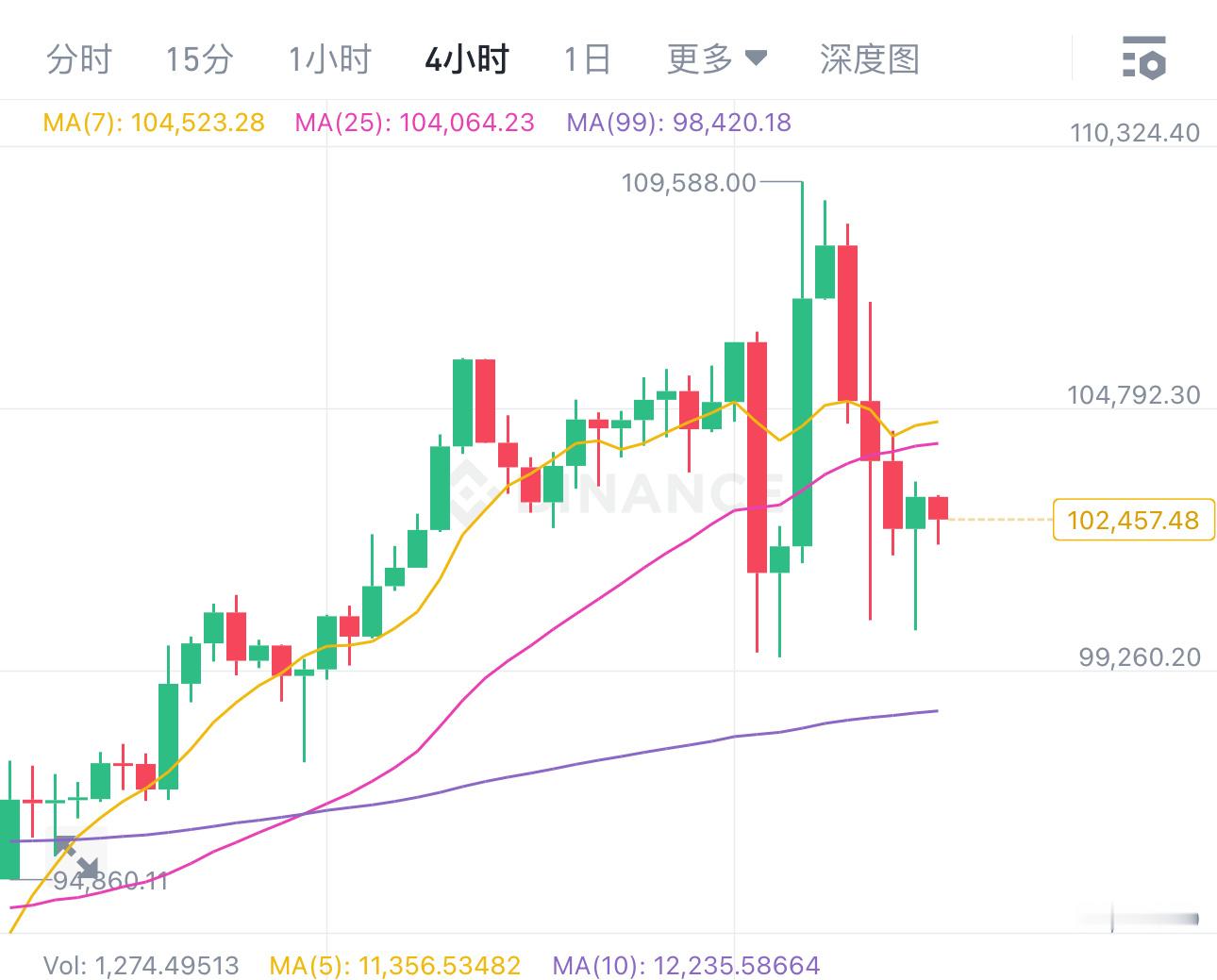 区块链[超话]   目前明显已经开始走下跌的趋势，而早间大饼下滑然后反弹到103