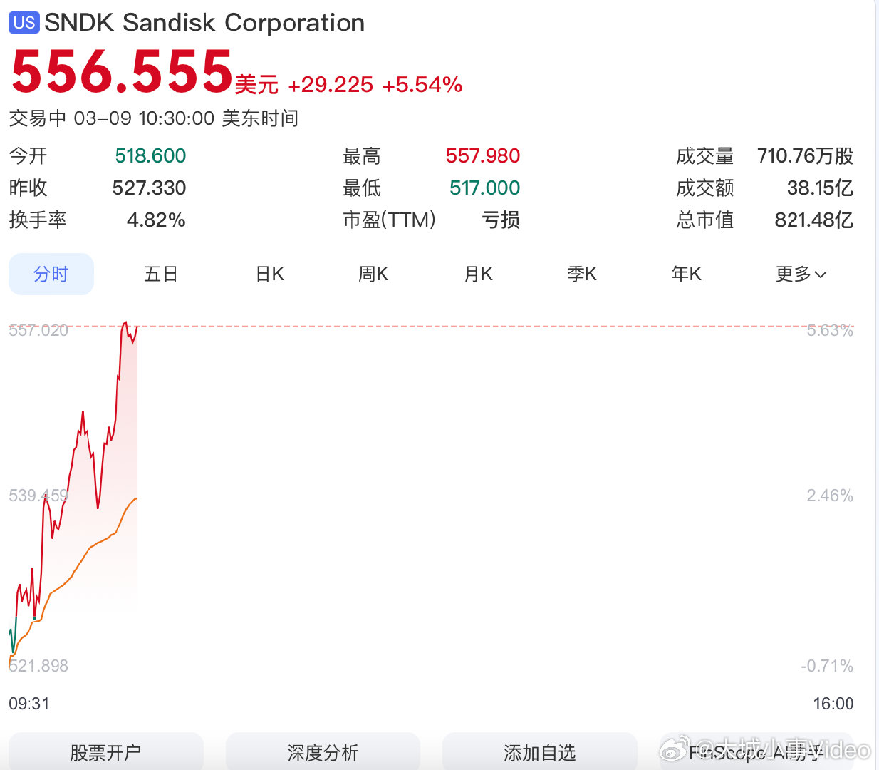 【闪迪拉升大涨5%】3月9日，闪迪盘中拉升，现涨幅扩大至逾5%，成交额超35亿美