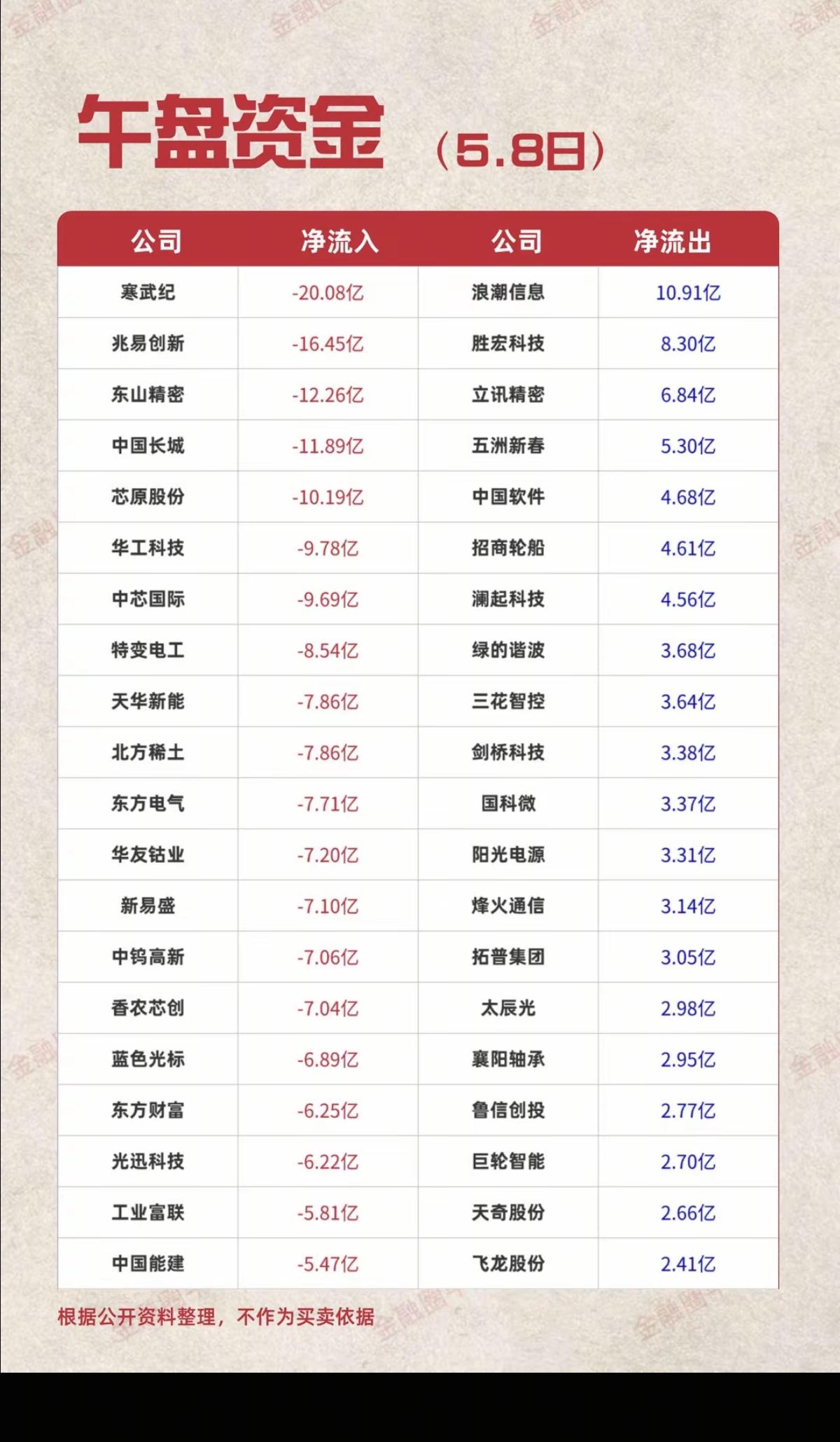 5.8周五  主力大资金  抢筹出逃TOP20！

资金抢筹：
机器人、航天装备