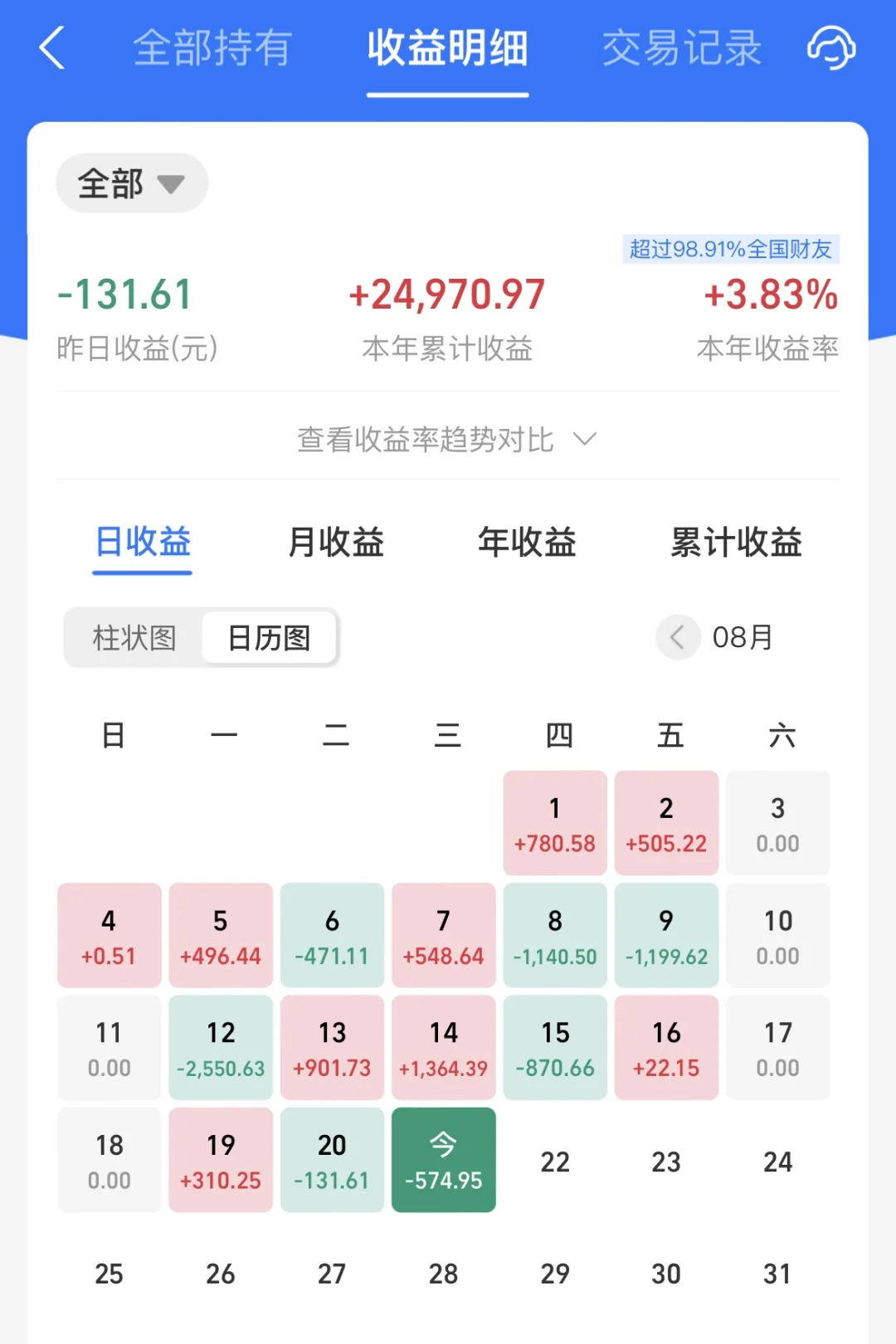 8.21债基收益➖574.95元