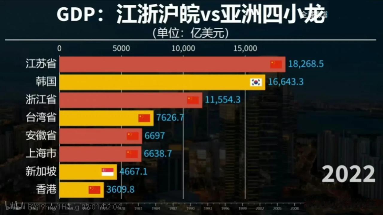 GDP大比拼
江浙沪皖VS亚洲四小龙