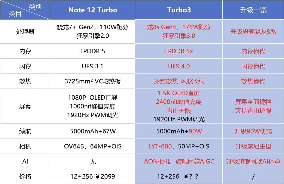 红米告诉你：100块能买到啥？

Redmi Turbo3对比上一代的Redmi