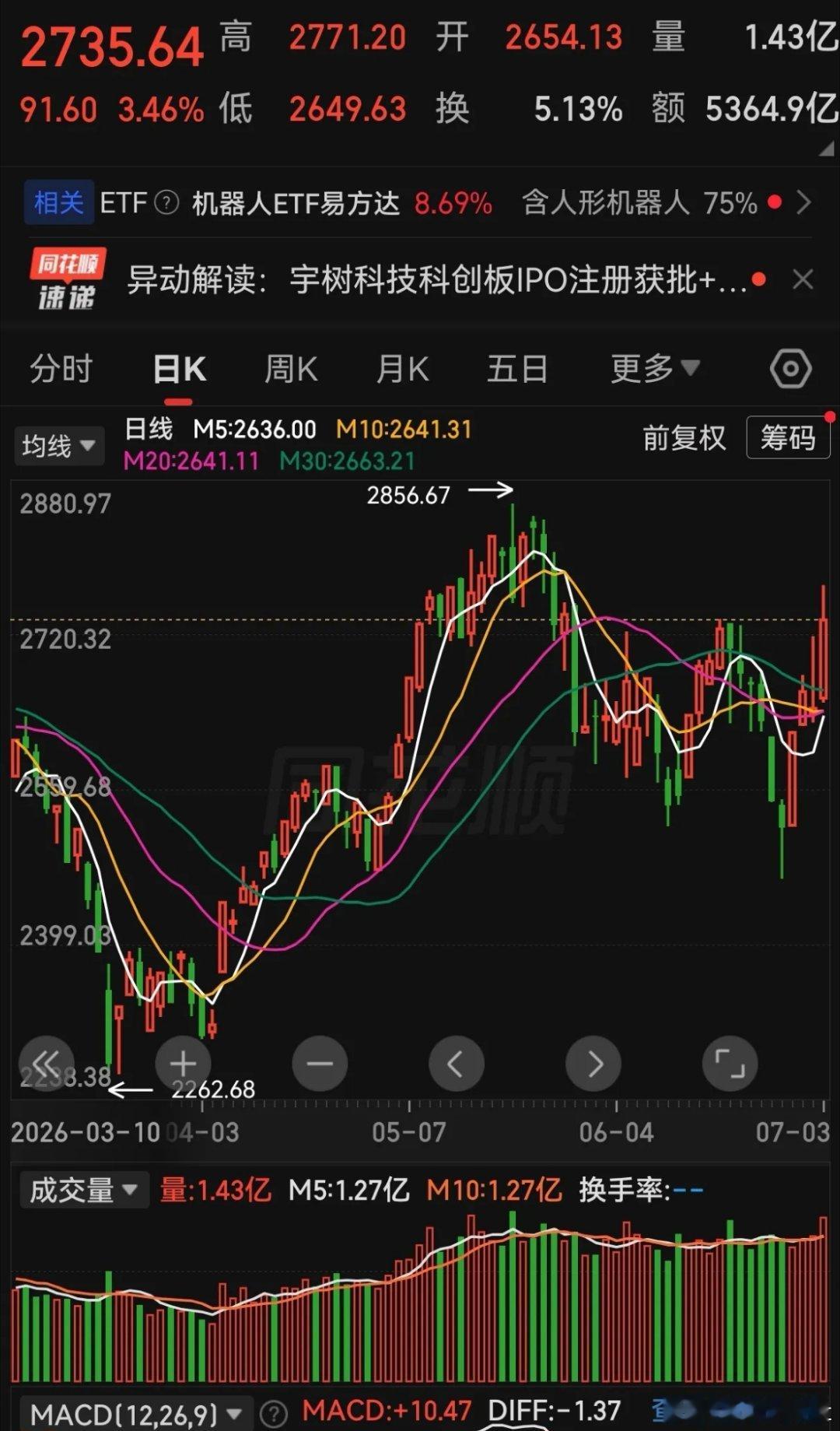 7月份的主线是什么？我看没一个说对了的！今天这个强度一出来，这不很明显就是植物人