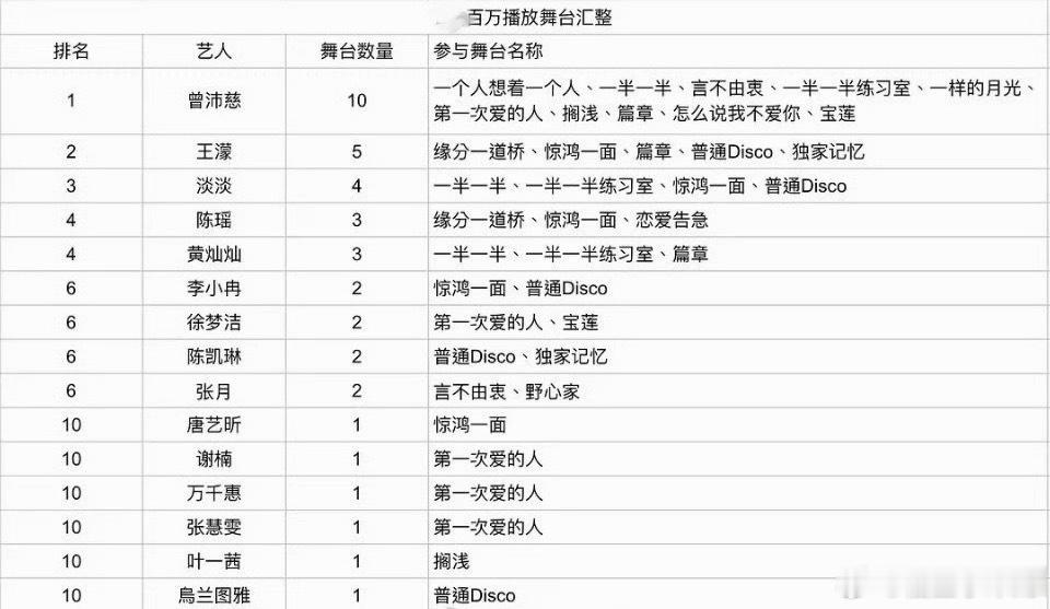 曾沛慈浪姐百万舞台断层第一曾沛慈10场浪姐百万舞台 曾沛慈百万舞台断层第一！乘风