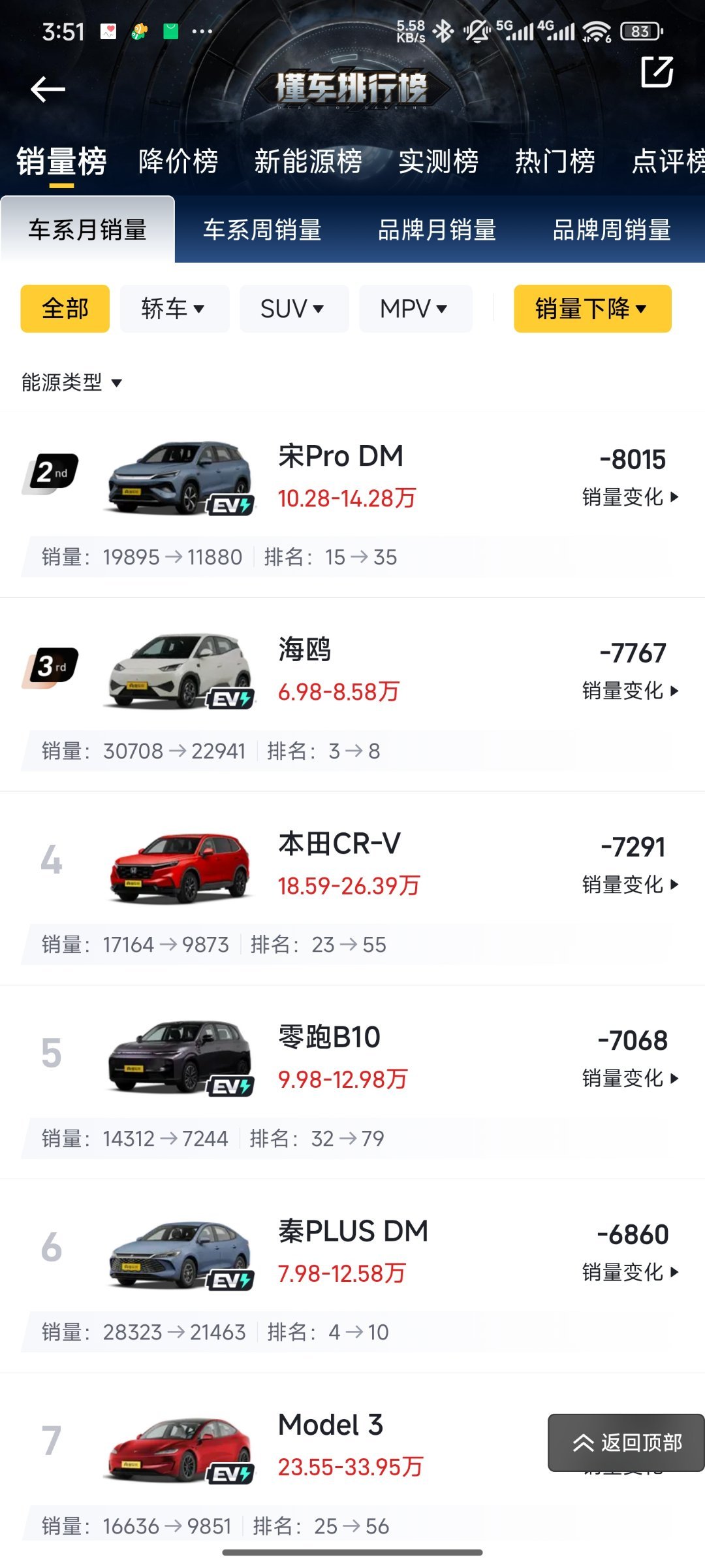 比亚迪 迪子接下来会有大动作！最近汽车销量排行榜也是发布了，除了大家关心的销量冠