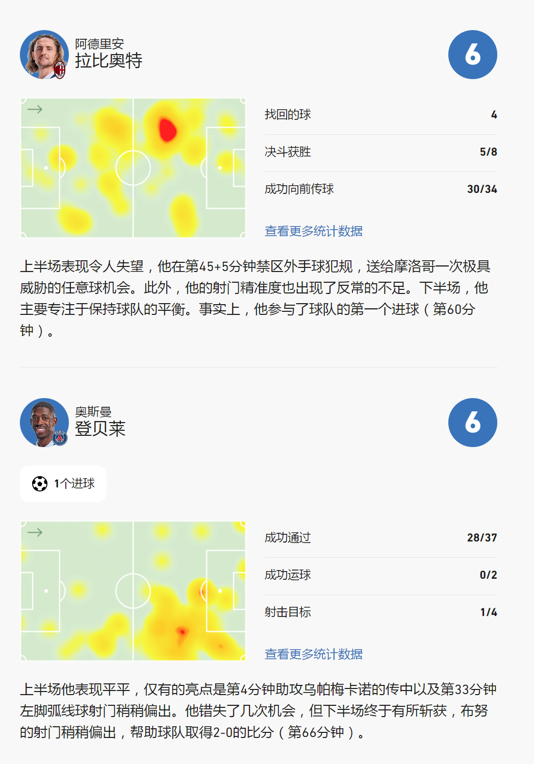 姆巴佩法国vs摩洛哥 队报评分姆巴佩法国队世界杯
