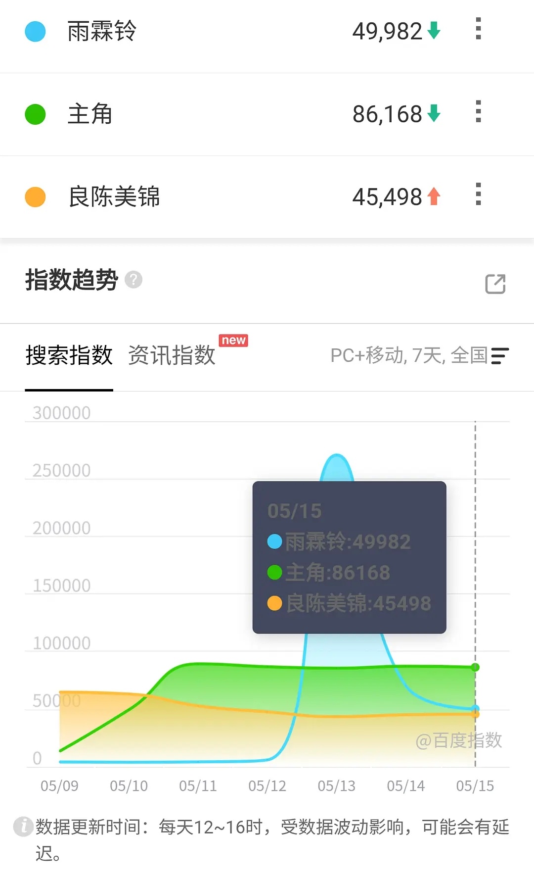 雨霖铃第三日百指40000+第一天应该也是这个水平，但是不得不说确实是扑街走势，