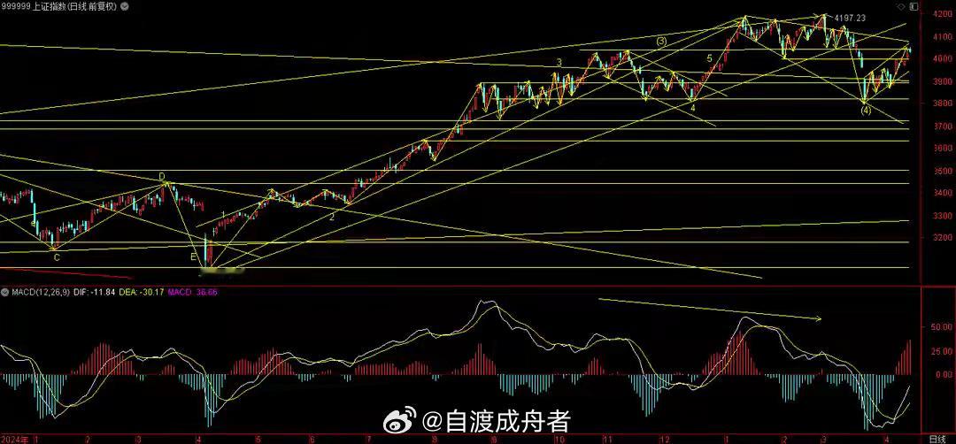 暂时受阻于60日线，下方关注是否回踩4000和回补3991缺口！日内，3大指数高
