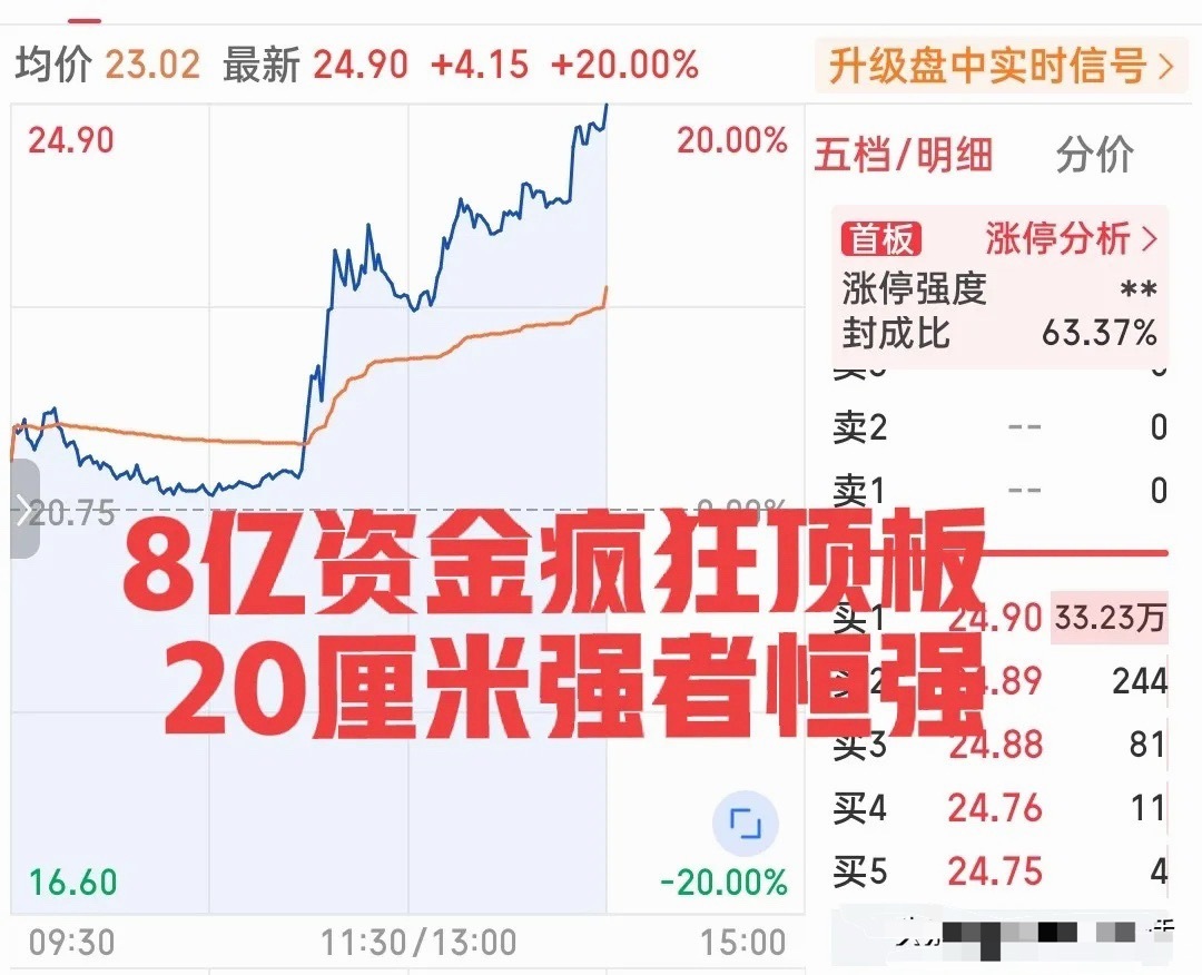 太牛批了！这是不是接了什么超级大订单？竟然如此疯狂疯狂！刚刚，这只小票竟然逆势走