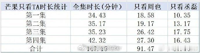 水下吻戏，蓝色水波流光溢彩，两人发丝缠绕。拍摄时周也丞磊闭气长达 40 秒，唯美