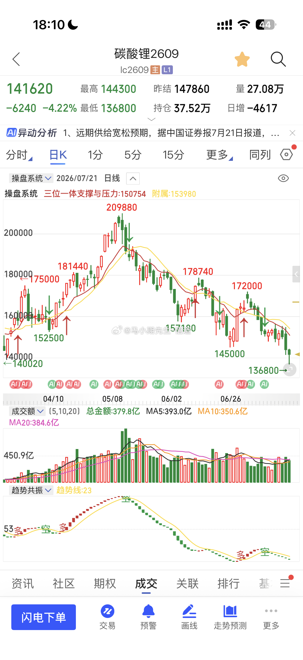 小马哥独创量价标准出现巨阳量，放量滞涨后开始回调！回调破关键位则继续下行！碳酸锂