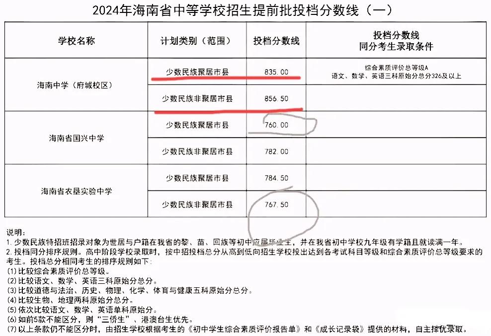 速看！2024海南中学提前批投档线出来了：少数民族聚居市县835分；少数民族非聚